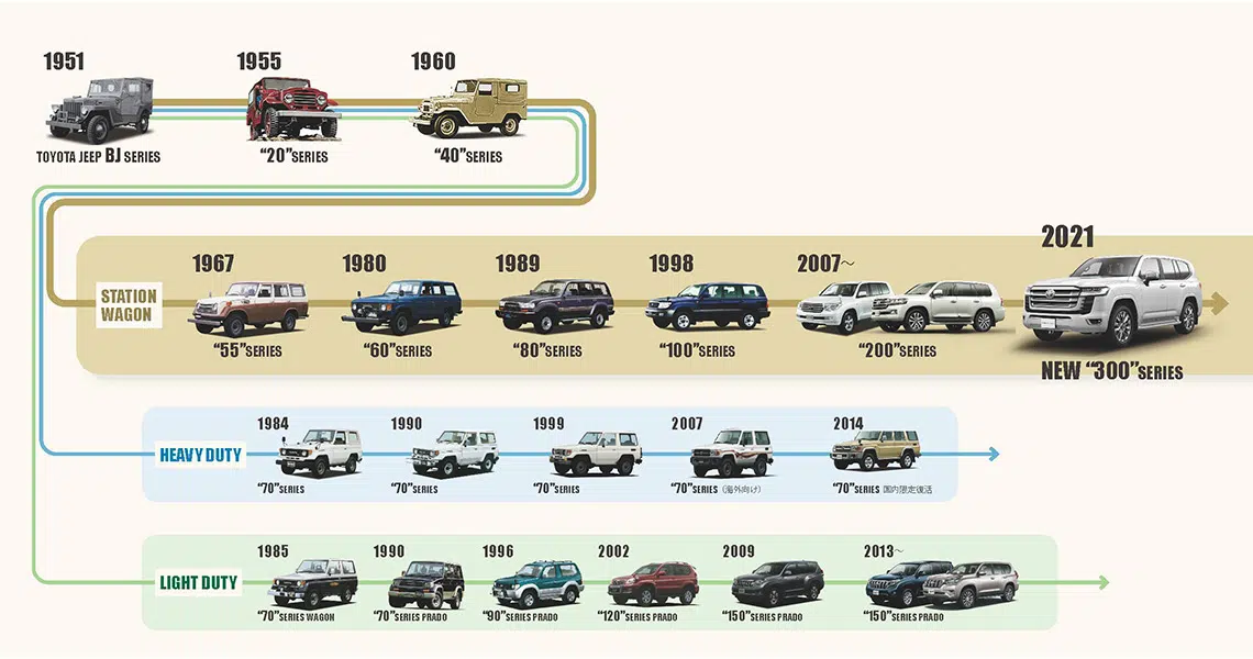 The evolution of the Toyota Land Cruiser